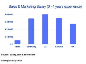 Sales & marketing salary